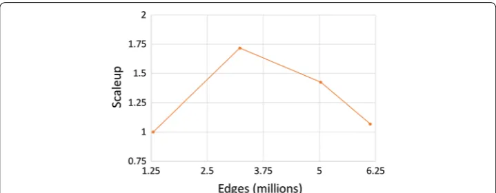 Fig. 8 DENCAST-local vs DENCAST-distributed. Scaleup factor measured with different sizes of the PVNREL dataset (1.25 M, 3,75 M, 5 M, 6.25 M edges) and increasing number of cores (8, 16, 24, 32)