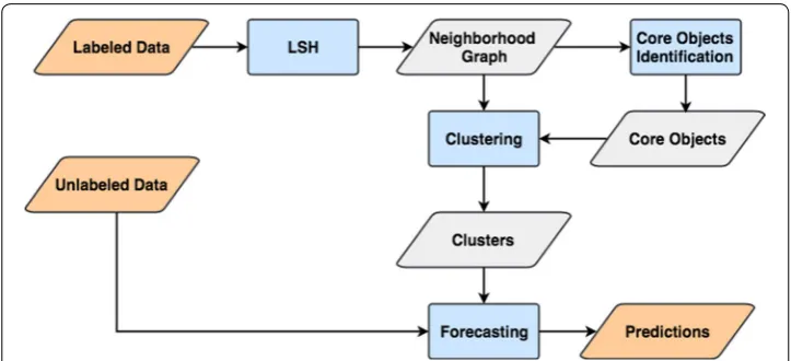Fig. 2 Workflow of the proposed method. Orange blocks represent inputs (labeled and unlabeled objects) and outputs (predictions); grey blocks represent intermediate results; blue blocks represent the different phases of the proposed method