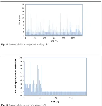 Fig. 11 Number of dots in path of legitimate URL