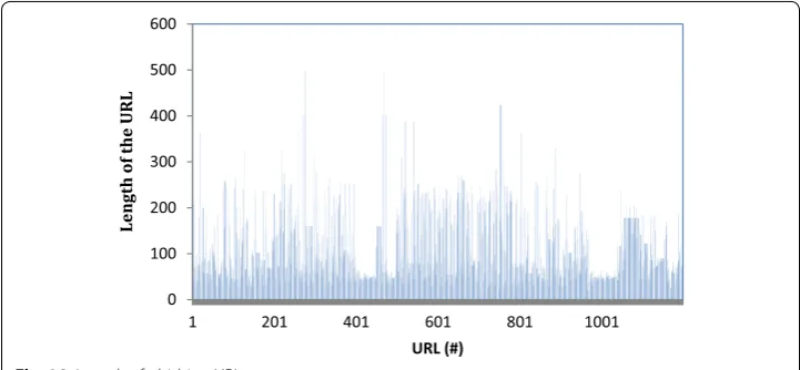 Fig. 15 Length of legitimate URL