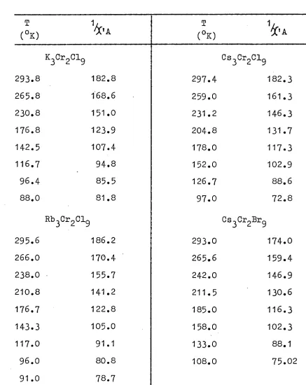 TABLE 111-3  