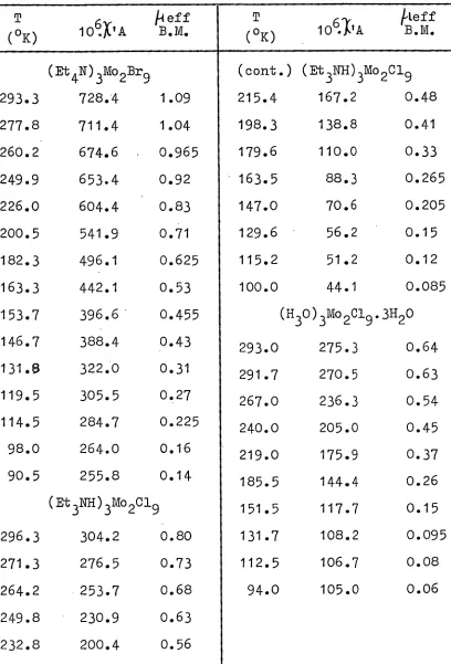 TABLE III (continued) 