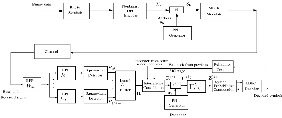 Fig. 1.Block diagram of the FFH-MFSK system for the kth user, k = 1, 2, . . . , NU, employing non-binary LDPC channel coding and SIC in the receiver.