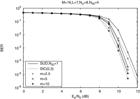 Fig. 2.BER versus theFFH Eb/N0 performance of non-binary LDPC coded 16-ary FSK PC receiver communicating over a Rayleigh fading channel,assuming various number of ID and SIC iterations.