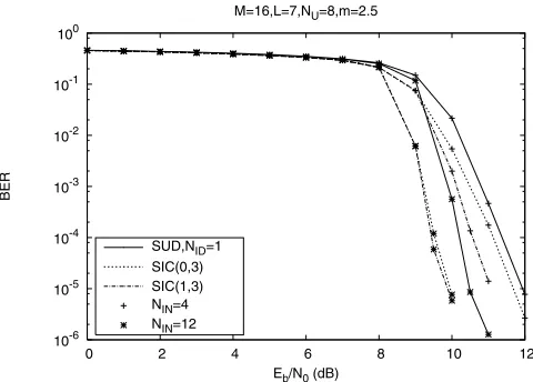 Fig. 4.BER versus number of users performance of non-binary LDPC codedFFH 16-ary FSK PC receiver communicating over a Nakagami-m fadingchannel, assuming various m values.