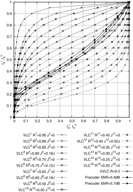 Fig. 4. Inverted VLC EXIT curves and rate-1 decoder EXIT curves, assumingan interference-free, uncorrelated Rayleigh fading channel.