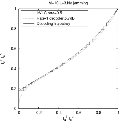 Fig. 6.BER versus SNR performance of the VLC and IrVLC basedschemes, in jammed as well as an interference-free, uncorrelated Rayleighfading channels
