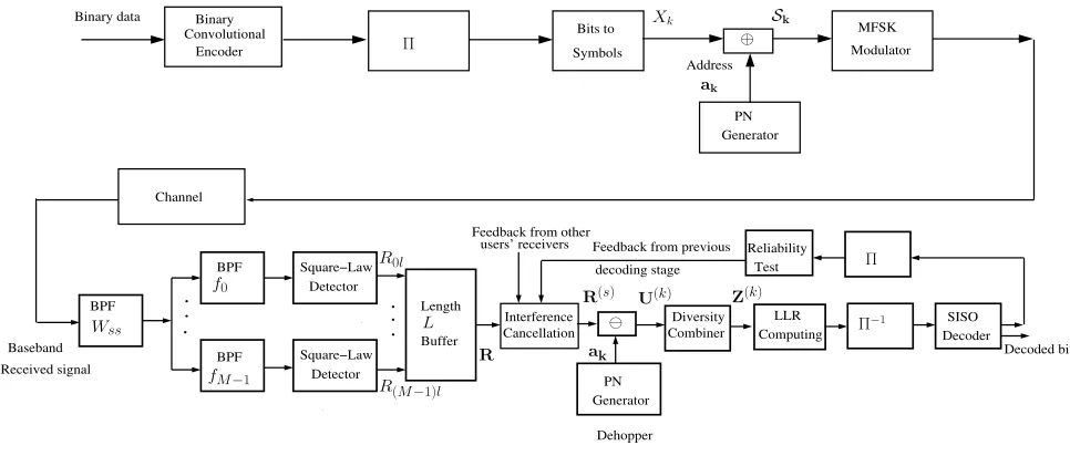 Fig. 1.Block diagram of the FFH-MFSK system for the kth user, k = 1, 2, . . . , NU, employing SISO convolutional decoding and SIC.