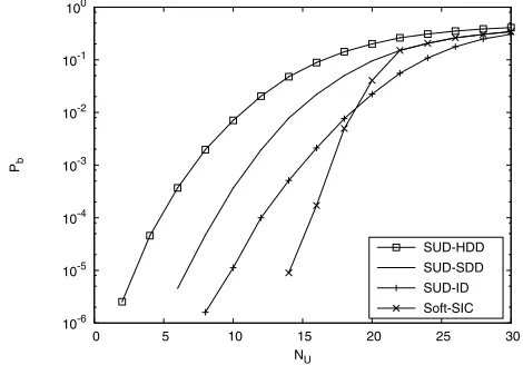 Fig. 2.BER versus SNR performance for SIC and ID schemes employedin soft decoded FFH-MFSK SLC receiver communicating over a Rayleighfading channel, assuming L = 6, M = 32, and NU = 15.