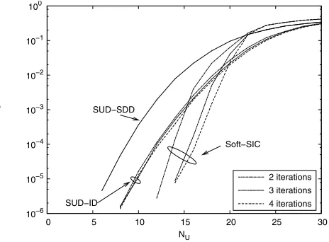Fig. 5.BER versus number of users performance for SIC and ID schemesemployed in soft decoded FFH-MFSK SLC receiver communicating over aRayleigh fading channel for various values of interleaver sizes, assuming L =7, M = 64 and Eb/N0 = 15 dB.
