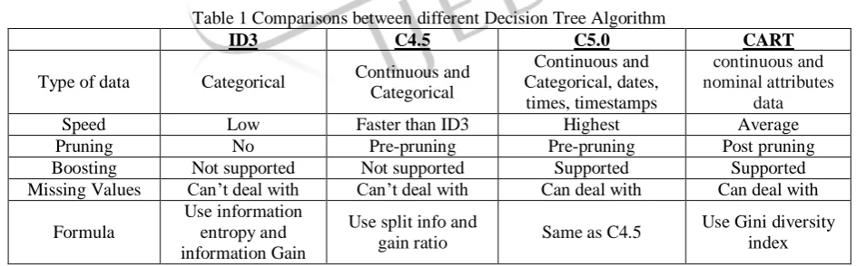 Table 1 Comparisons between different Decision Tree Algorithm ID3 C4.5 C5.0 