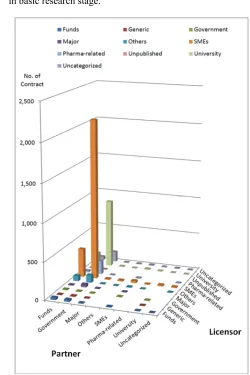 Figure 2. Contracts by Licensor Type and Partner Type.
