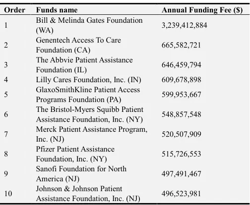 Table 4. Top10 funds in U.S and their annual funding fee.