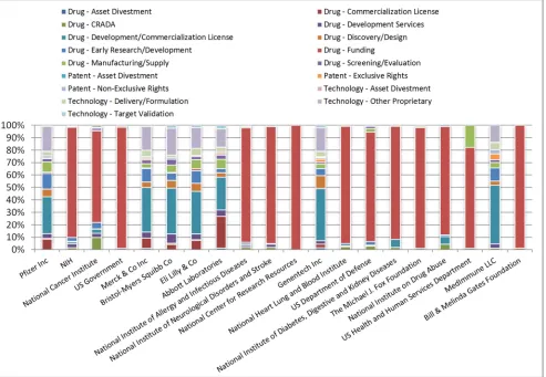 Figure 6. Contract detail of the top 20 partners.