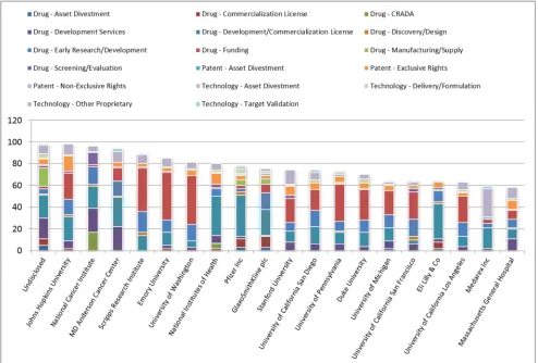 Table 5. The top 10, among companies having drug pipelines, which utilized the SBIR/STTR programs