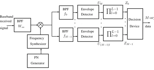 Fig. 1.Receiver schematic of the FFH-MFSK receiver using PC