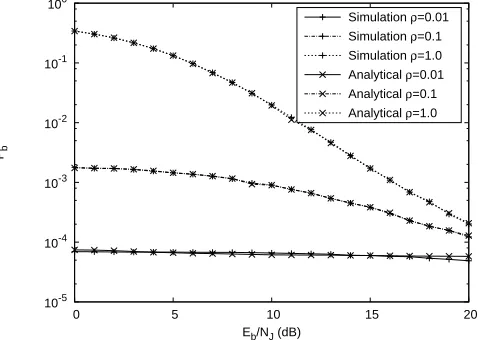 Fig. 4.Comparison of the analytical results of (28) and the simulationFSK PC receiver communicating over a Rayleigh fading channel, assumingEresults of the BER versus the Eb/NJ performance of a FFH aided 8-aryb/N0 = 20dB, ρ = 0.1 and various L values.