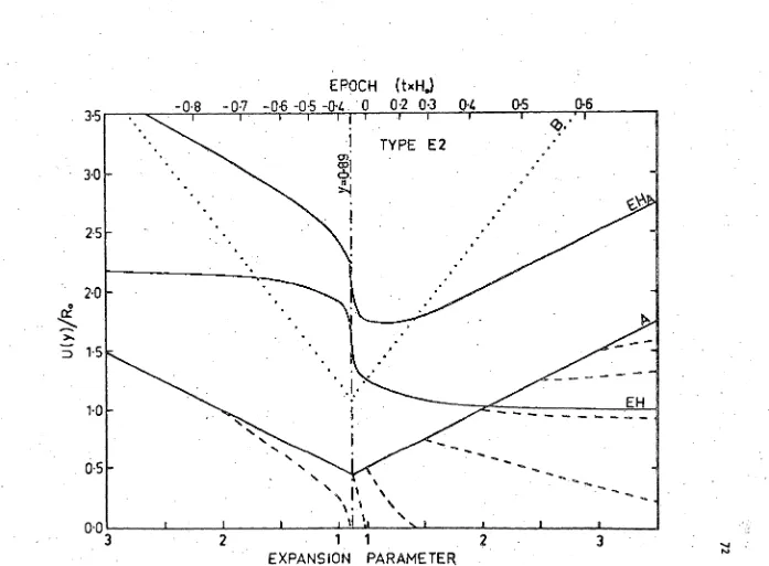 Figure 4.20 - Proper distances of event horizons, fundamental particles and EXPANSION PARAMETER light fronts in a type E2 model defined by Or  O.S