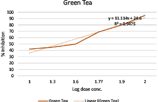 Table 1: Phytochemical screening of test compounds and standard. 