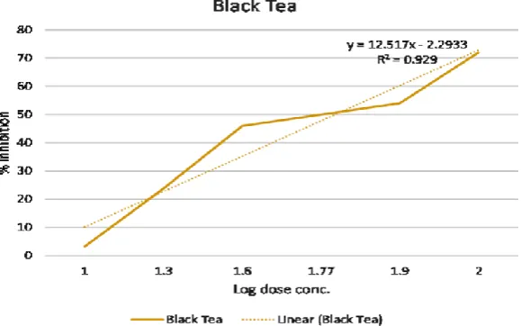 Fig. 2: Effect of white tea as anti-oxidant. 