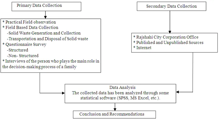 Figure 1. Study area 