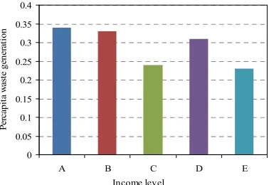 Figure 4. Per capita waste generation (Kg/day) with respect to different income level 