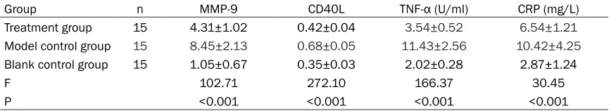 Table 1. Comparison of blood lipid levels after model establishment and intervention among 3 groups (x±s, mmol/L)