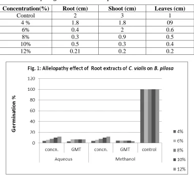 Table 2: Root, shoot and leaf length of Bidens pilosa after treatment with RME of C. 