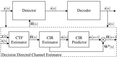 Fig. 1.Schematics of a generic receiver employing Decision DirectedEstimator, followed by a CIR Estimator and anChannel Estimator constituted by an a posteriori decision-directed CTF a priori CIR predictor.