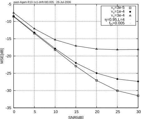 Fig. 3.MSE versus SNR performance exhibited by the 4QAM-OFDMsystem employing the PASTDmethod of Algorithm 1