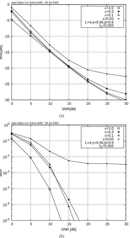 Fig. 6.(a) MSE and (b) BER versus SNR exhibited by the 4QAM-OFDMsystem employing the PASTD -aided DDCE