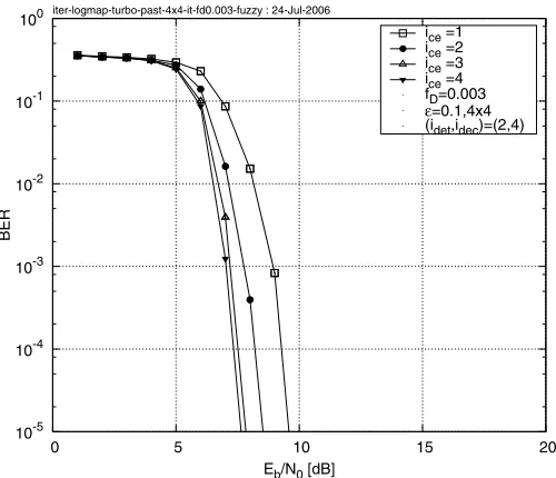 Fig. 5.BER versus Eb/N0 performance exhibited by the rate- 12 turbo-coded 4x4-MIMO-4QAM-OFDM iterative turbo receiver of Figure 4 invokingice = 1, 2, 3 and 4 channel estimation iterations as well as (idet, idec) =(2, 4) MIMO detection and turbo decoding it