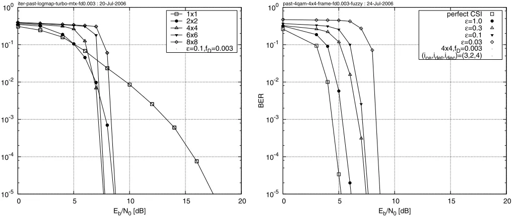 Fig. 6.The BER versuseffective throughputs wereThe 7-path COST-207 BU channel model was used [12] and we assumedencountering the Doppler frequency of Eb/N0 performance exhibited by the rate- 1turbo-coded MIMO-QPSK-OFDM turbo receiver of Figure 4 using m2t 