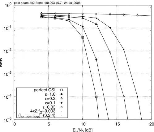 Fig. 8.BER versuspilot overhead was either 3, 10, 30, or 100%, which corresponds to Eb/N0 performance exhibited by the rank-deﬁcientrate- 12 turbo-coded 4x2-MIMO-QPSK-OFDM turbo receiver of Figure 4