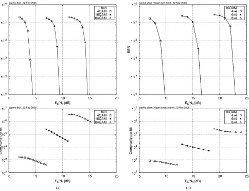 Fig. 4.Bit Error Rate (top) and the associated computational complexity per detected bit (botom) exhibited by the SDM-OFDM system employing theSOPHIE SDM detector of Algorithm 2 and assuming ρ = 1.3, γ = 0.8