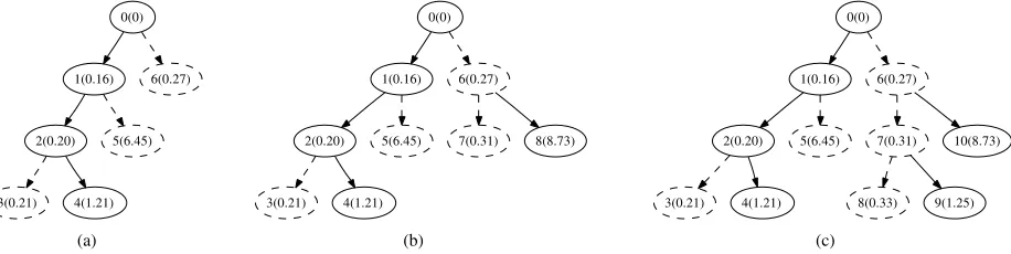 Fig. 1.Example of the search trees formed by the modiﬁed OHRSA-ML SDM detector of Algorithm 2 using different values of the parameter(a) ρ, namely, ρ = 1.0, (b) 1.3 and (c) 2.0