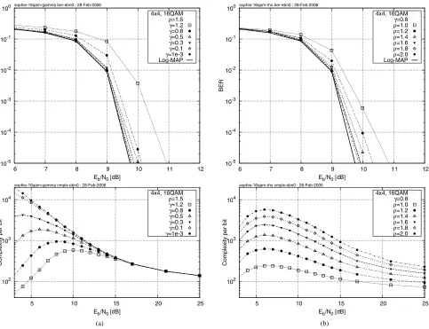 Fig. 3.Computational Complexity, imposed by the MIMO-OFDM systememploying the SOPHIE SDM detector of Algorithm 2 and assuming ρ = 1.3,γ = 0.8