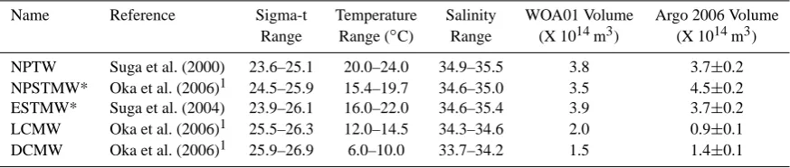 Table 1. Winter mixed layer temperature-salinity characteristics and volumes of given water masses.