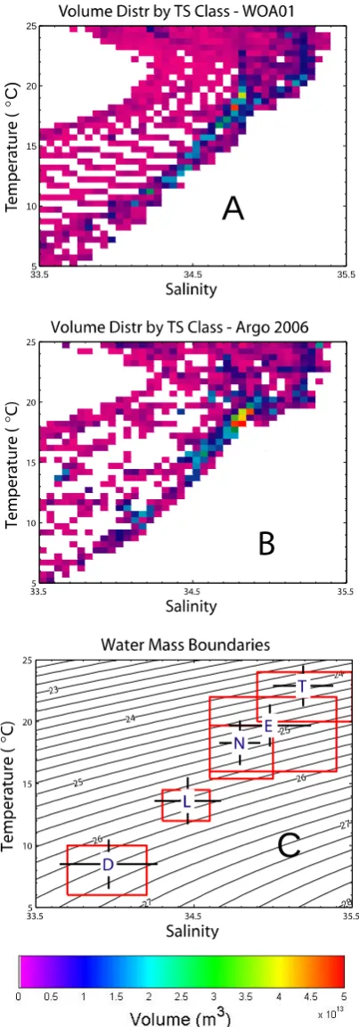 Fig. 2. (a) over ranges of 0.5 and (b) Distribution of water volume in the mixed layer by temperature and salinity class