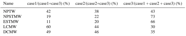 Table 2. Columns 2 and 3 represent discrepancies between numbers of ﬂoats in 2006 and water properties given by the WOA01, as describedin the text