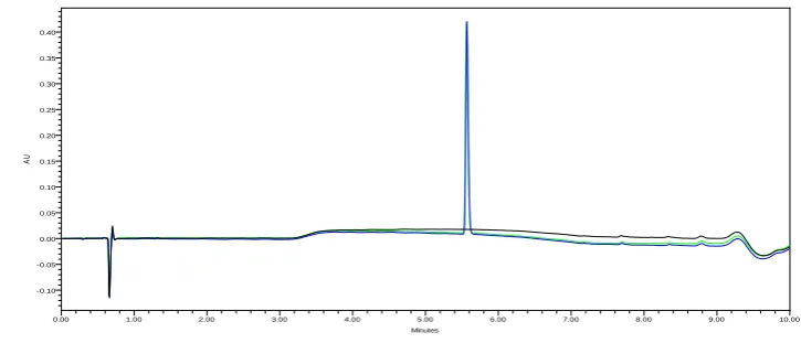 Fig 2: UV Spectra for organic impurities standard solution at 210 nm.