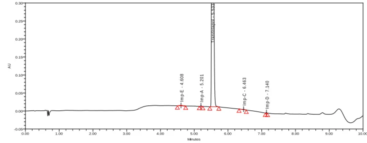 Fig. 5: Chromatogram for spiked sample standard preparation. 