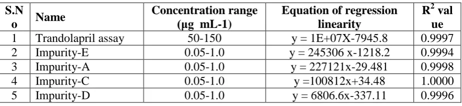 Table 2. Precision data for Trandolapri assay and organic impurities. 