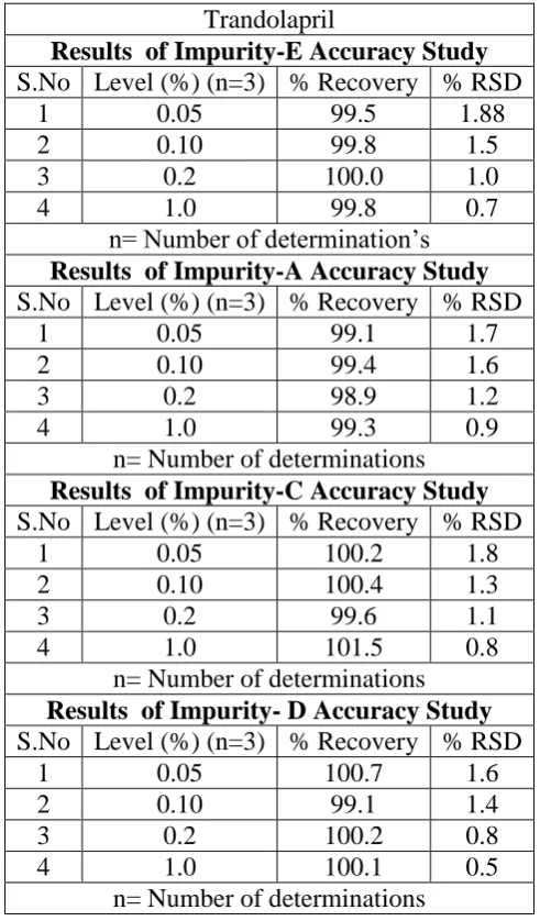 Table 5. Accuracy data for Trandolapriorganic impurities. 