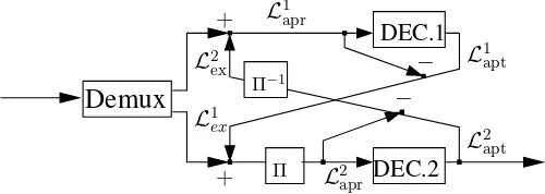 Fig. 1.Schematic of an iterative turbo receiver employing an iterative decision-directed channel estimation, detection and decoding modules.