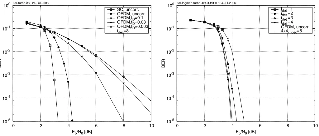 Fig. 5. BER versus ESDM detection and decoding scheme of Figure 4 in uncorrelated time-domainRayleigh fading channel characterized by the COST-207 BU model [27]