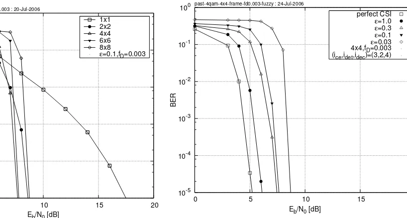 Fig. 13. BER versus EDoppler frequency waspurposes. The 7-path COST-207 BU channel model [27] was used and theas well as the scenario of perfect channel state information for benchmarkingeither 3, 10, 30, or 100%, which corresponds torespectively, where we