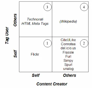 Figure 3.1: The four regions for the Motivation of Tagging alongside some examples of  