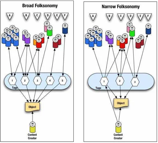 Figure 3.2: The illustration on the left depicts broad folksonomy while the one on the right  