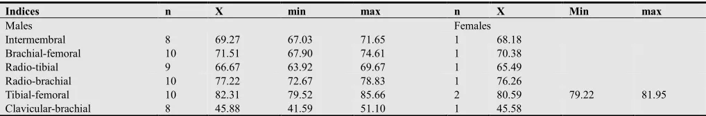 Table 1. Calculations of limb proportion indices for Yamna-culture people from the Lower Don region (Rostov Oblast)